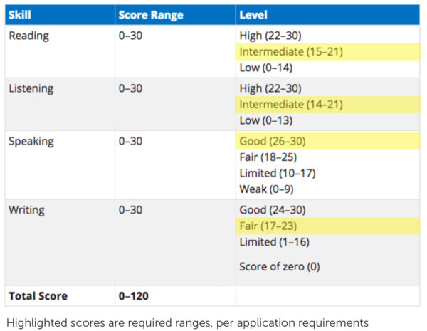 TOEFL range chart-1 - CSPN